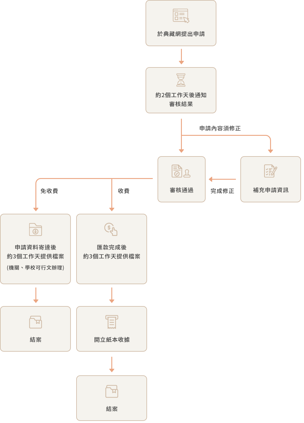 典藏授權申請流程圖，詳細內容請參閱圖片上方文字說明