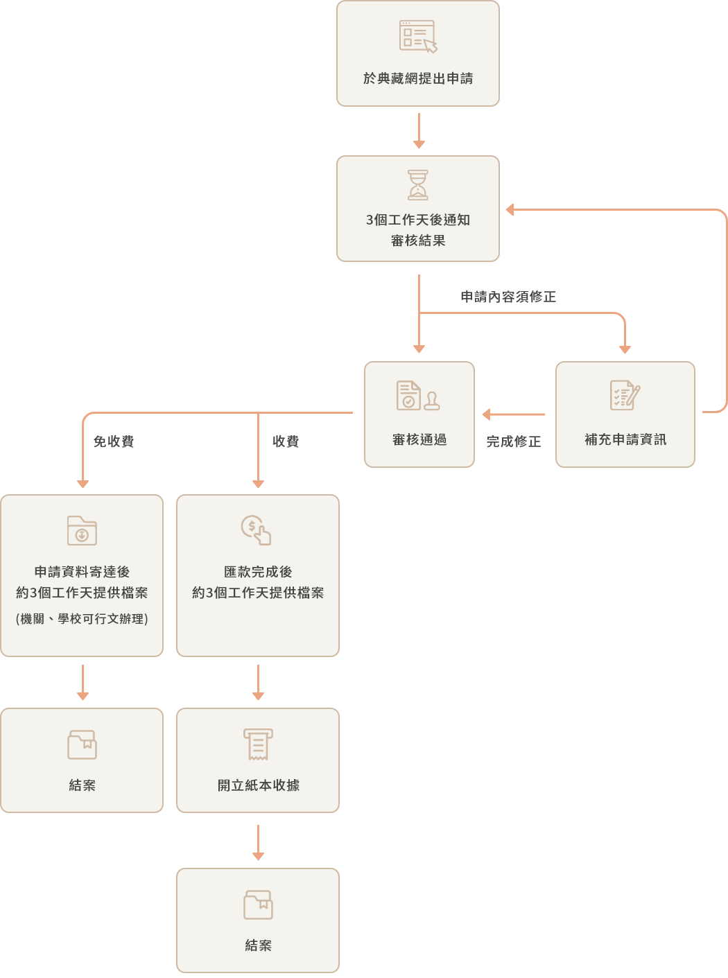 典藏授權申請流程圖，詳細內容請參閱圖片上方文字說明