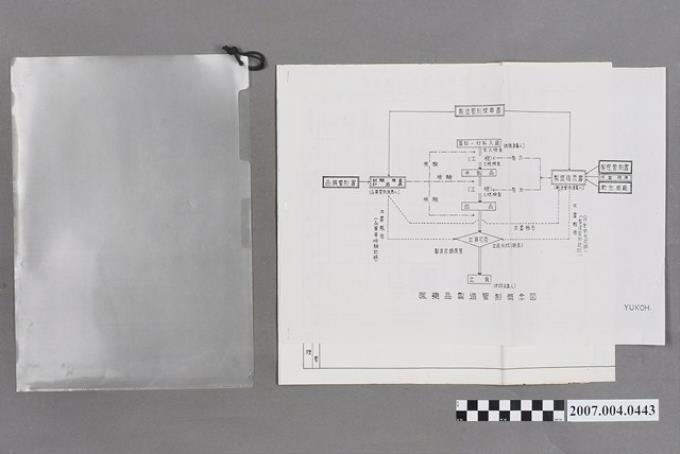 醫藥品製造管制概念圖及流程圖 (共4張)